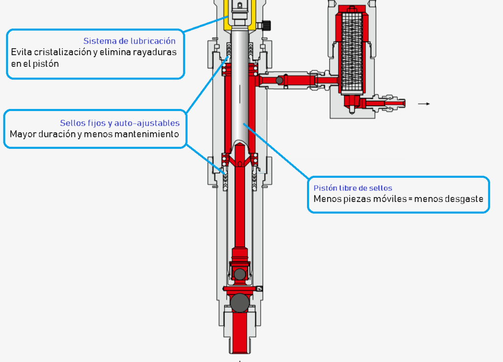 Airless neumático alta presión